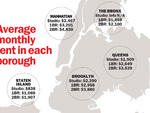 Average monthly rent in each borough