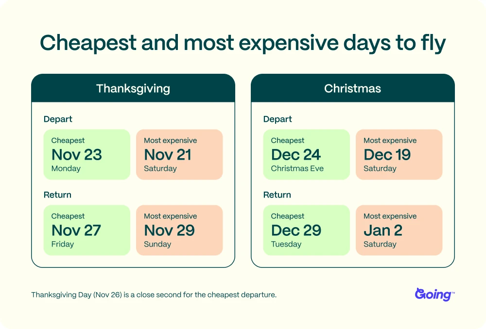 Going.com 2026 Holiday Outlook