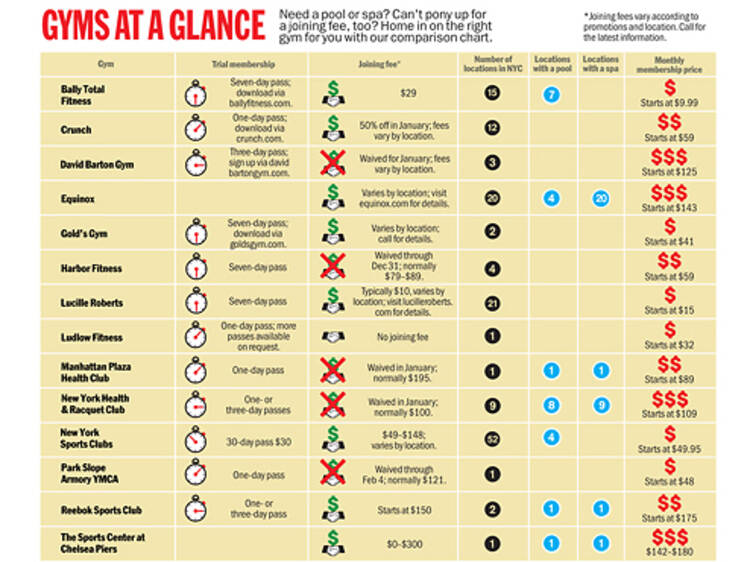 Gyms at a glance