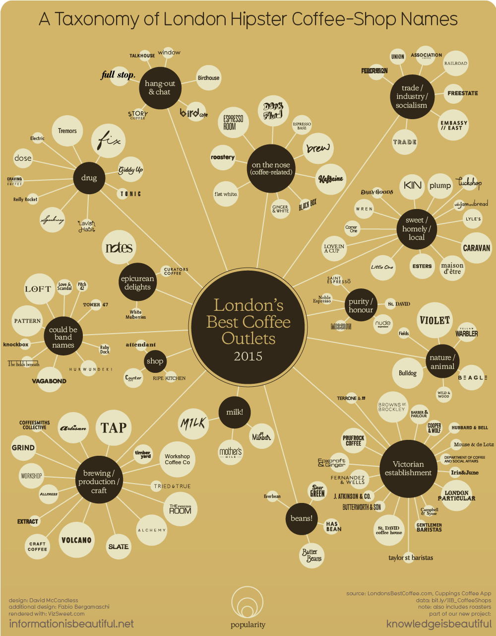 Infographic London's hipster coffee shops dissected