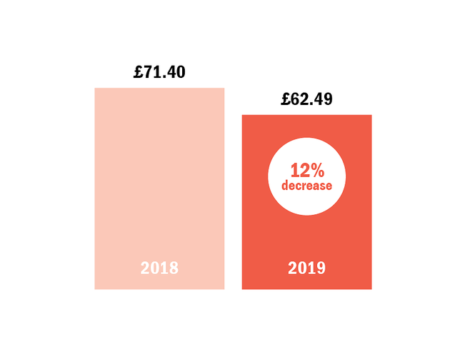 It’s official: we’re spending less on going out than we did last year It’s official: we’re spending less on going out than we did last year