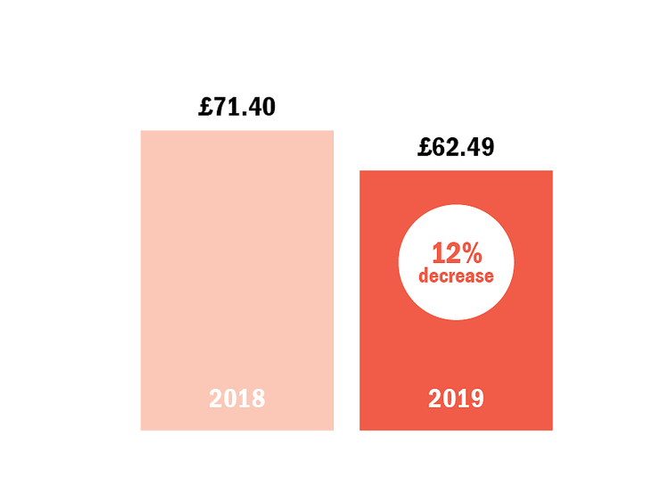 We’re spending less on going out (and not because London’s got cheaper)