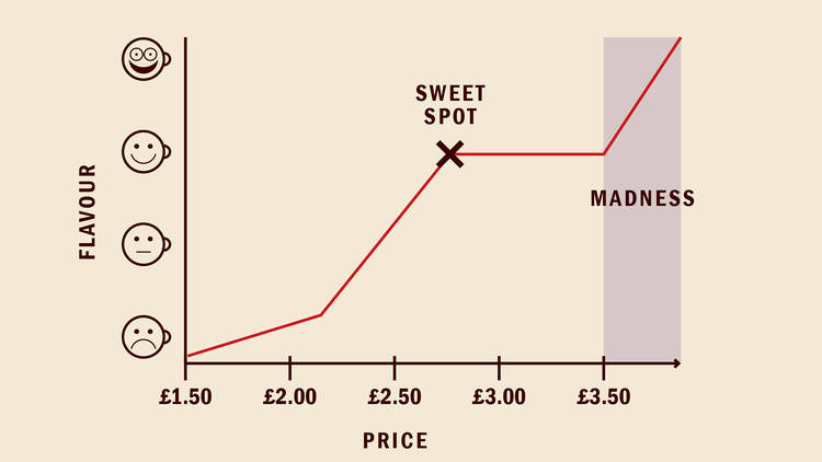 The flat whites hit that quality-price sweet spot