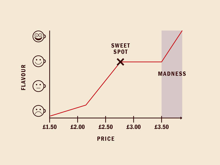 The flat whites hit that quality-price sweet spot