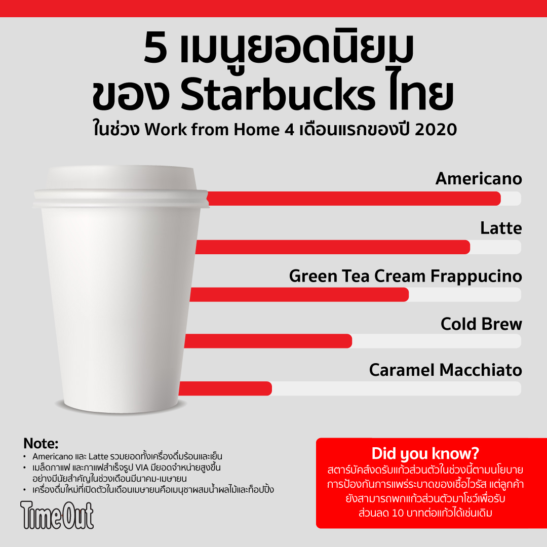 infographic - starbucks