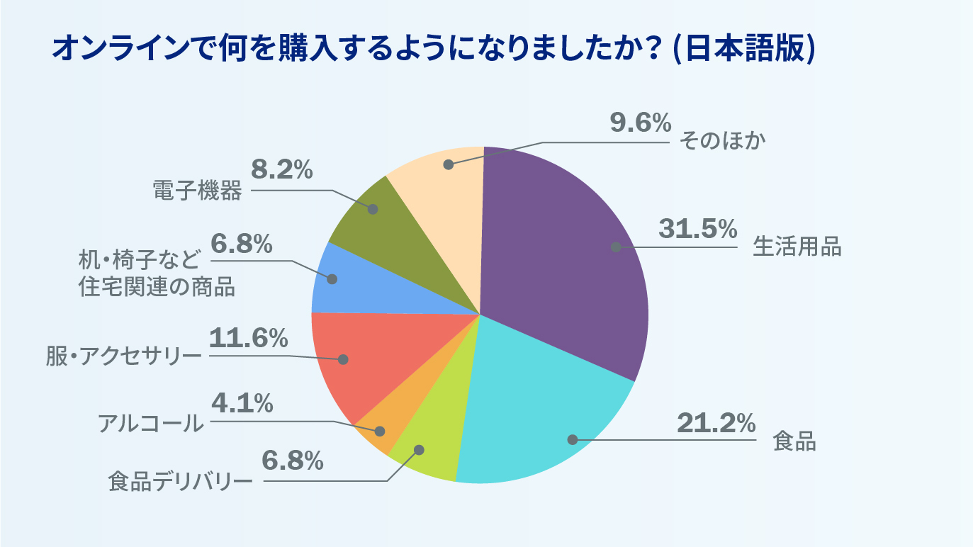 #StayHome survey