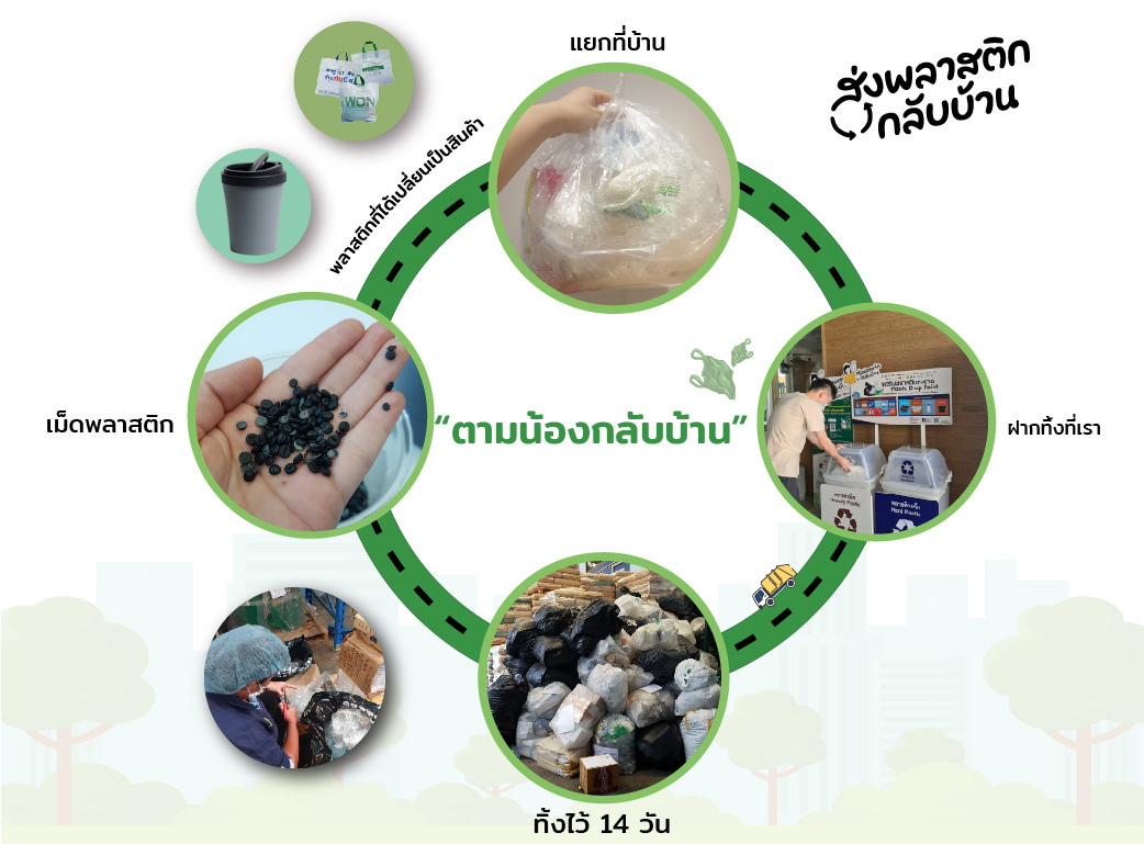 ส่งพลาสติกกลับบ้าน