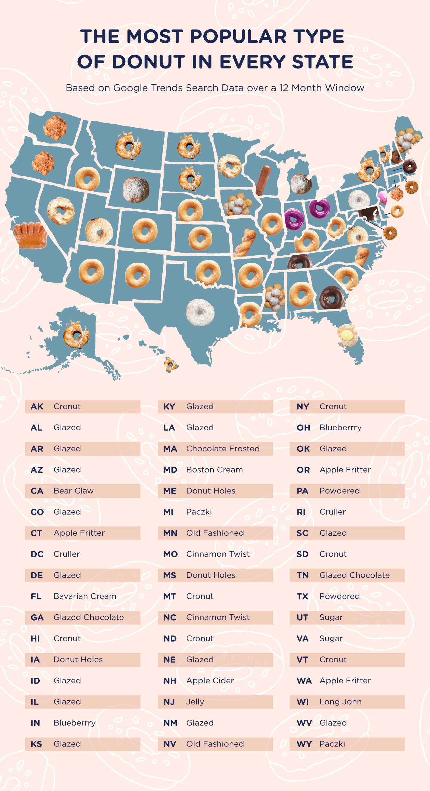 The Most Popular Donuts in each U.S. State