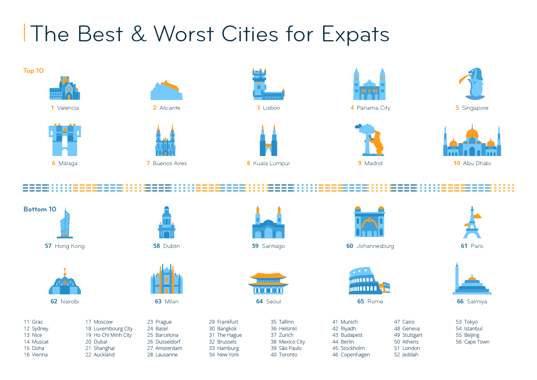 Mejores ciudades 2021