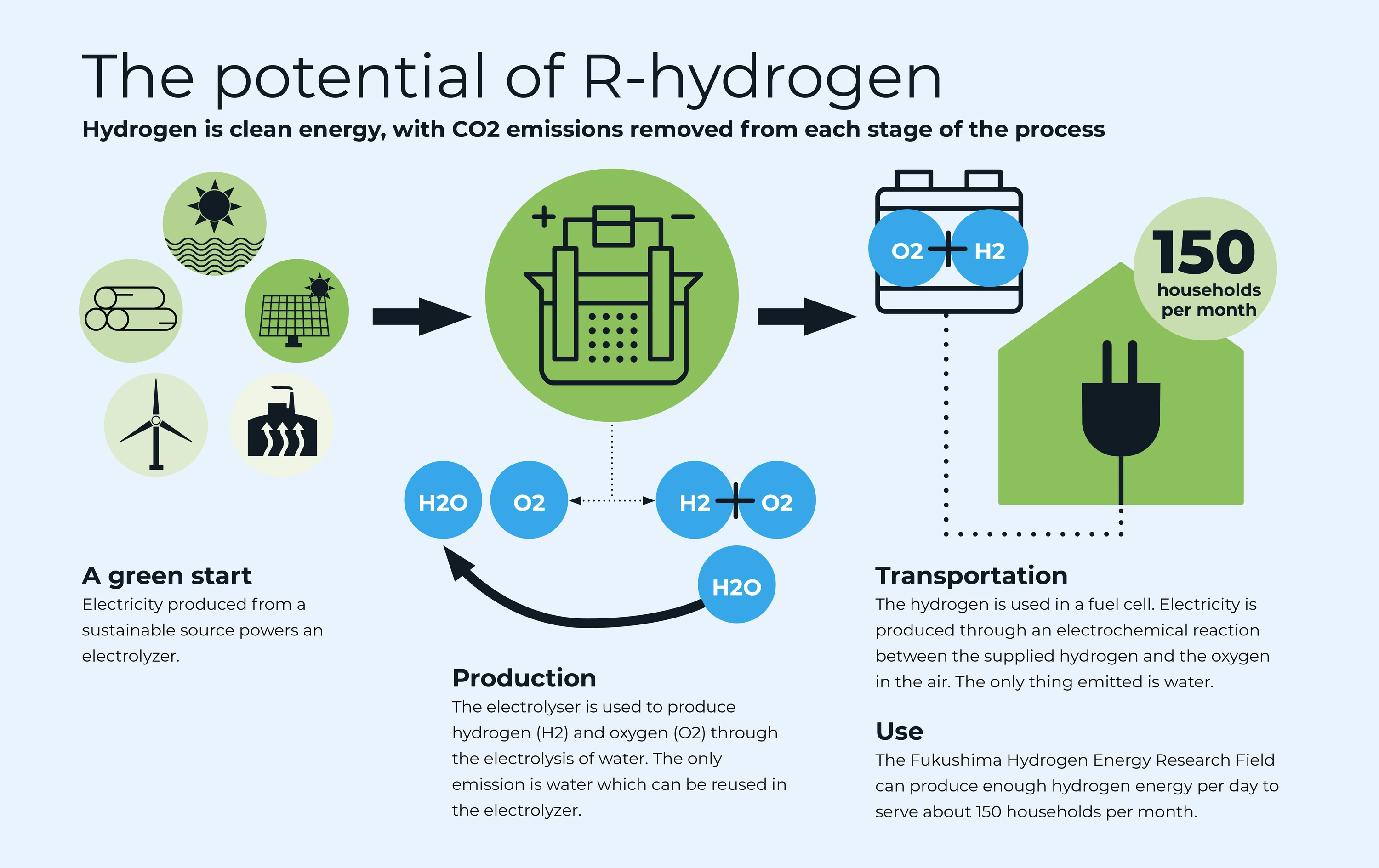 Hydrogen infographic