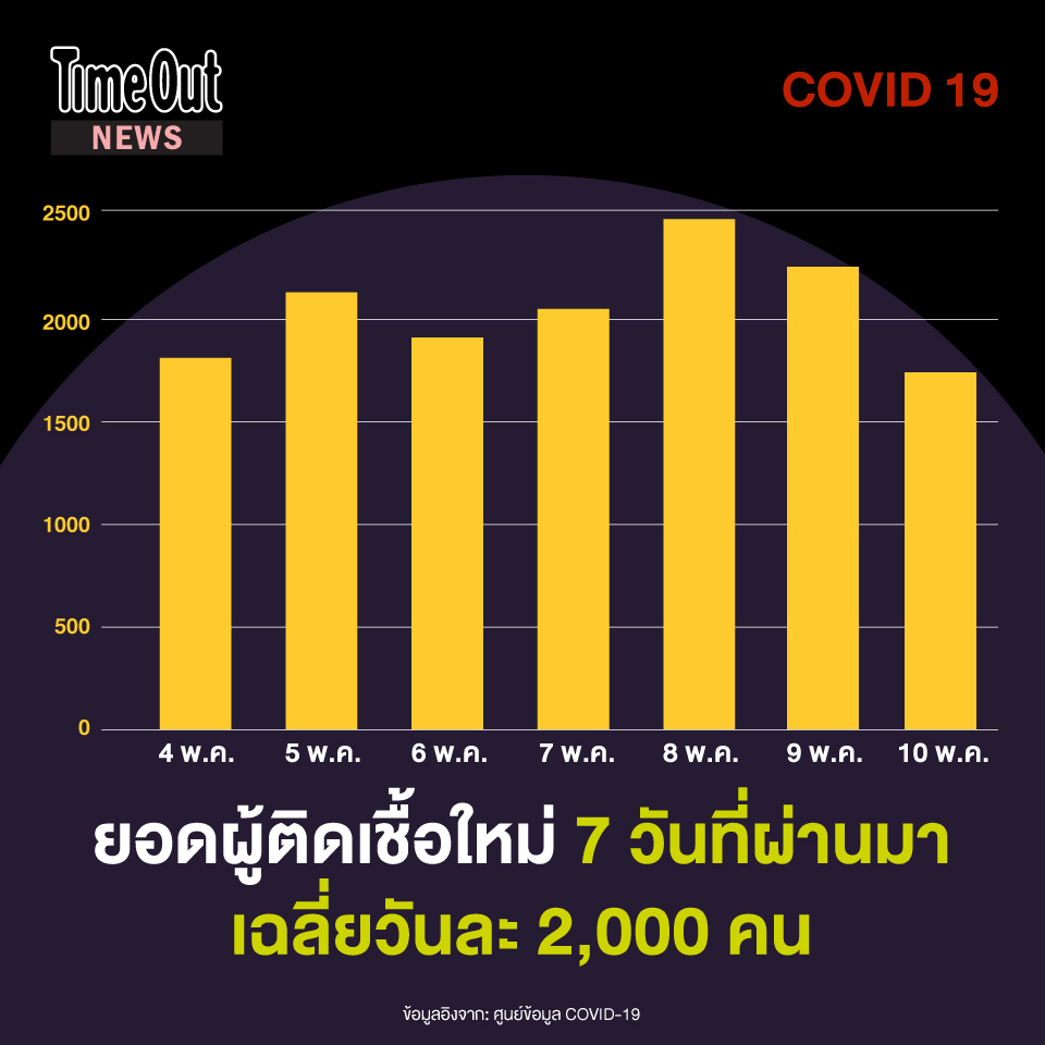 covid 19 in Thailand