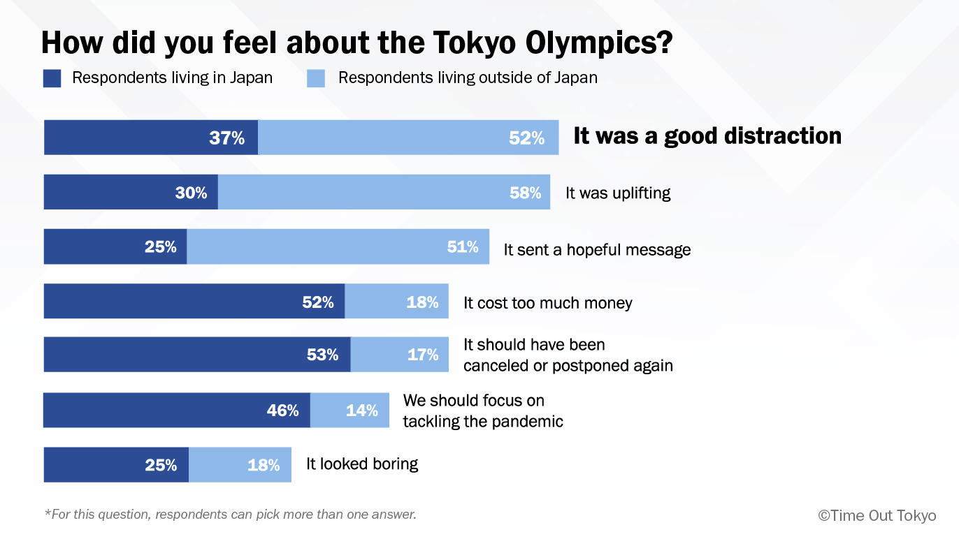 Olympic infographic