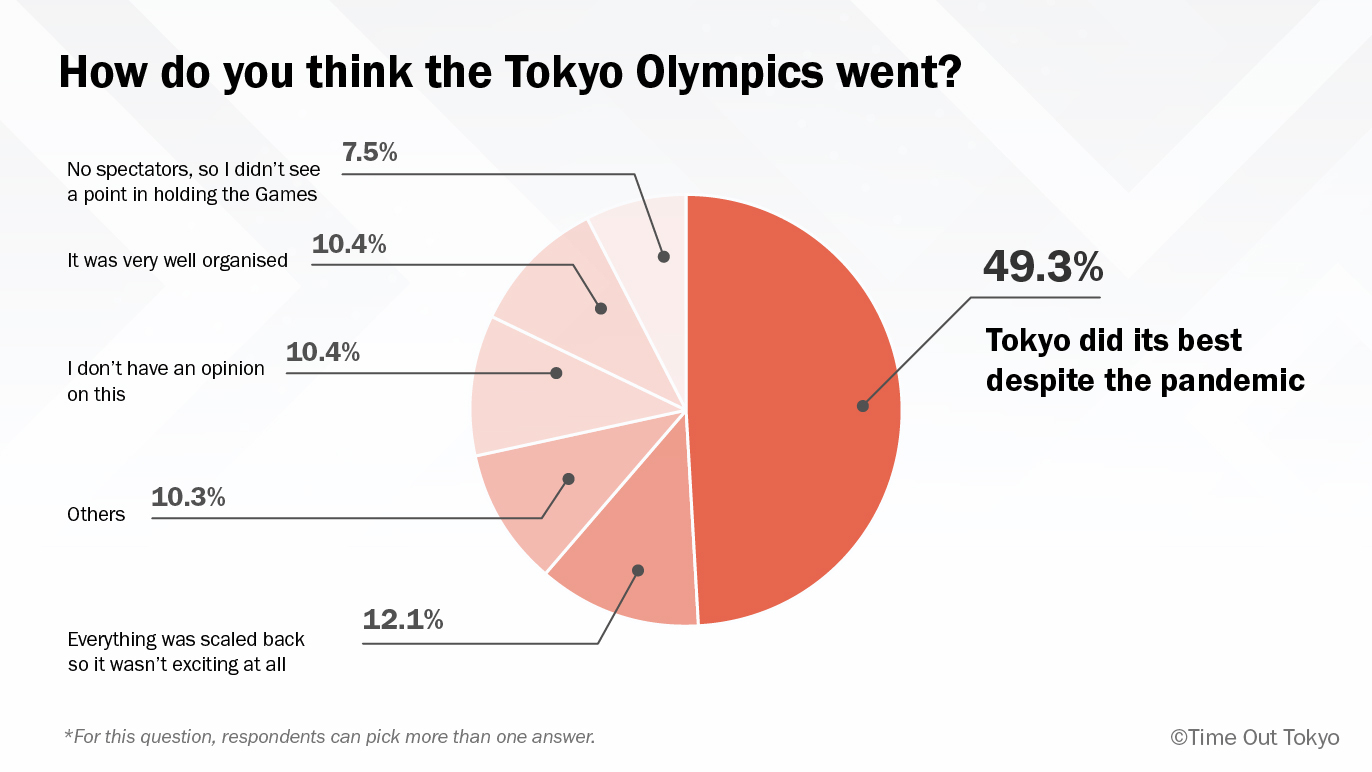 Olympic infographic