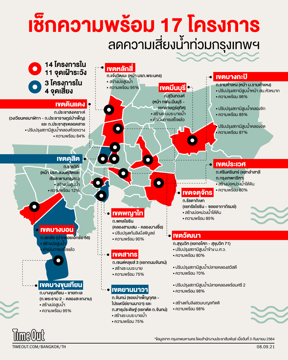 info เช็กความพร้อม 17 โครงการลดความเสี่ยงน้ำท่วมกรุงเทพฯ