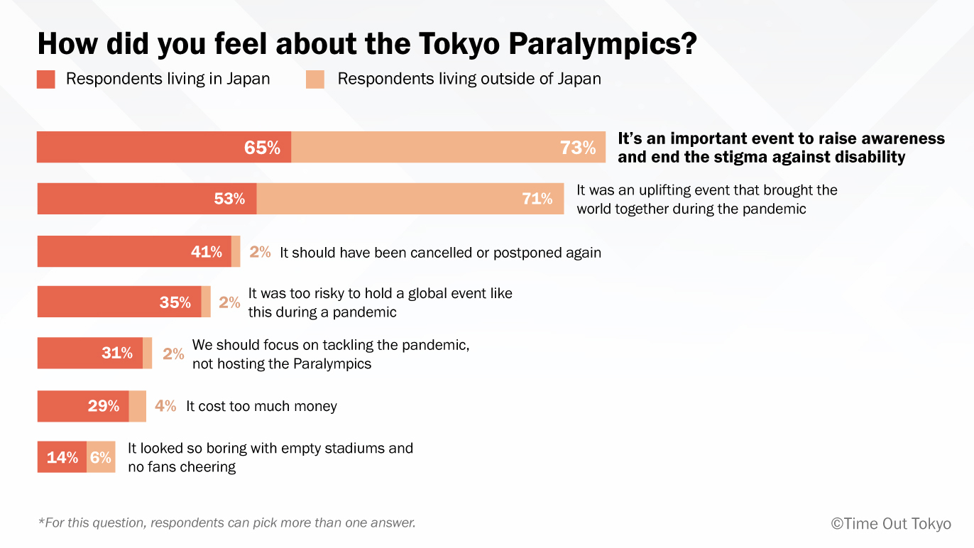 Survey: Tokyo Paralympics Were Important In Efforts To End The Stigma ...