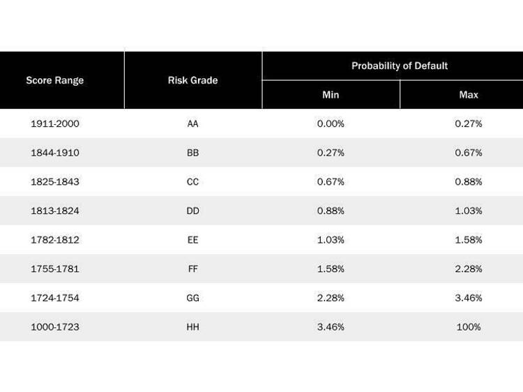 Building a good credit score