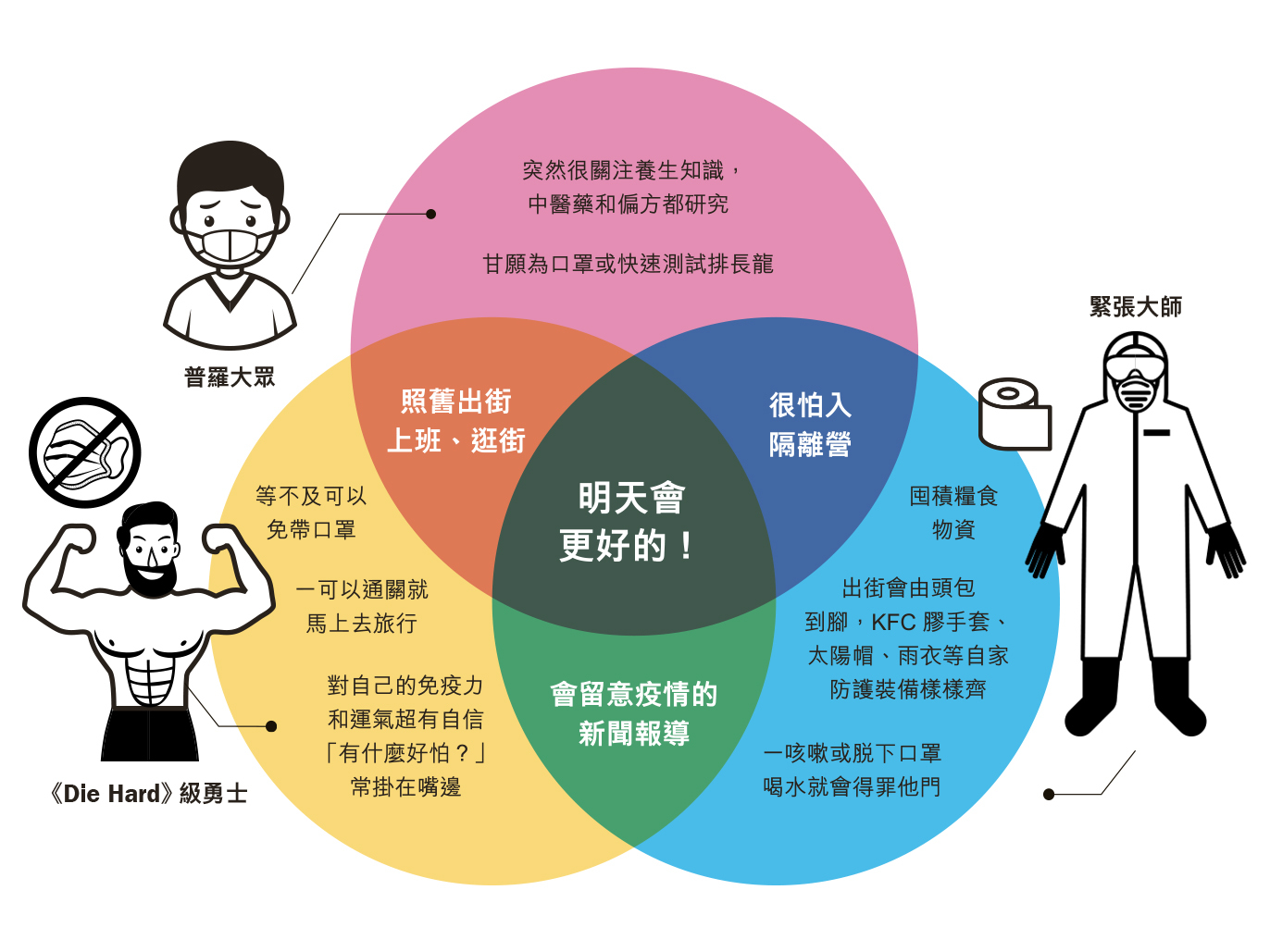 Venn diagram, which type of covid fighters are you?
