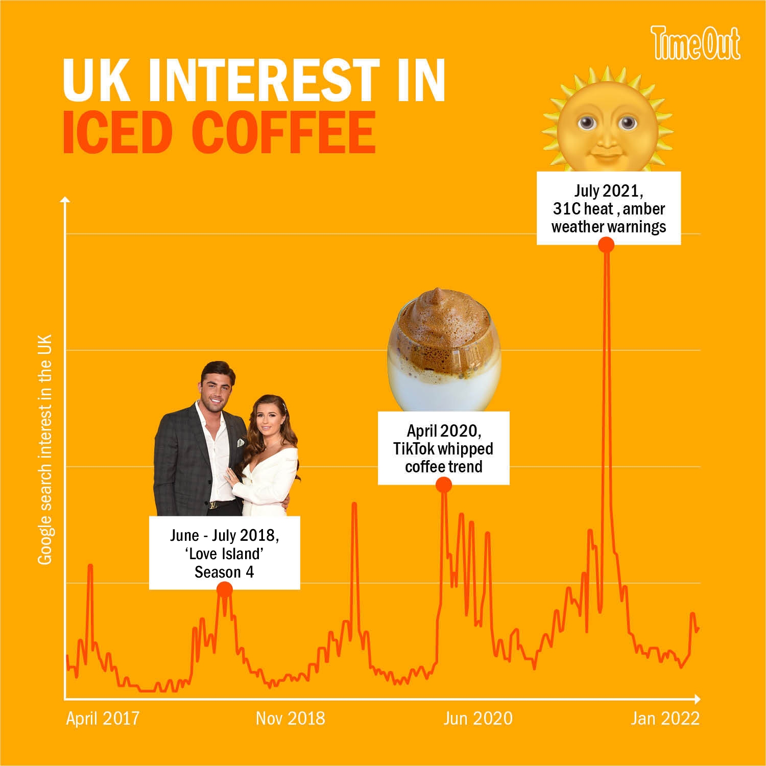 Ice coffee graph