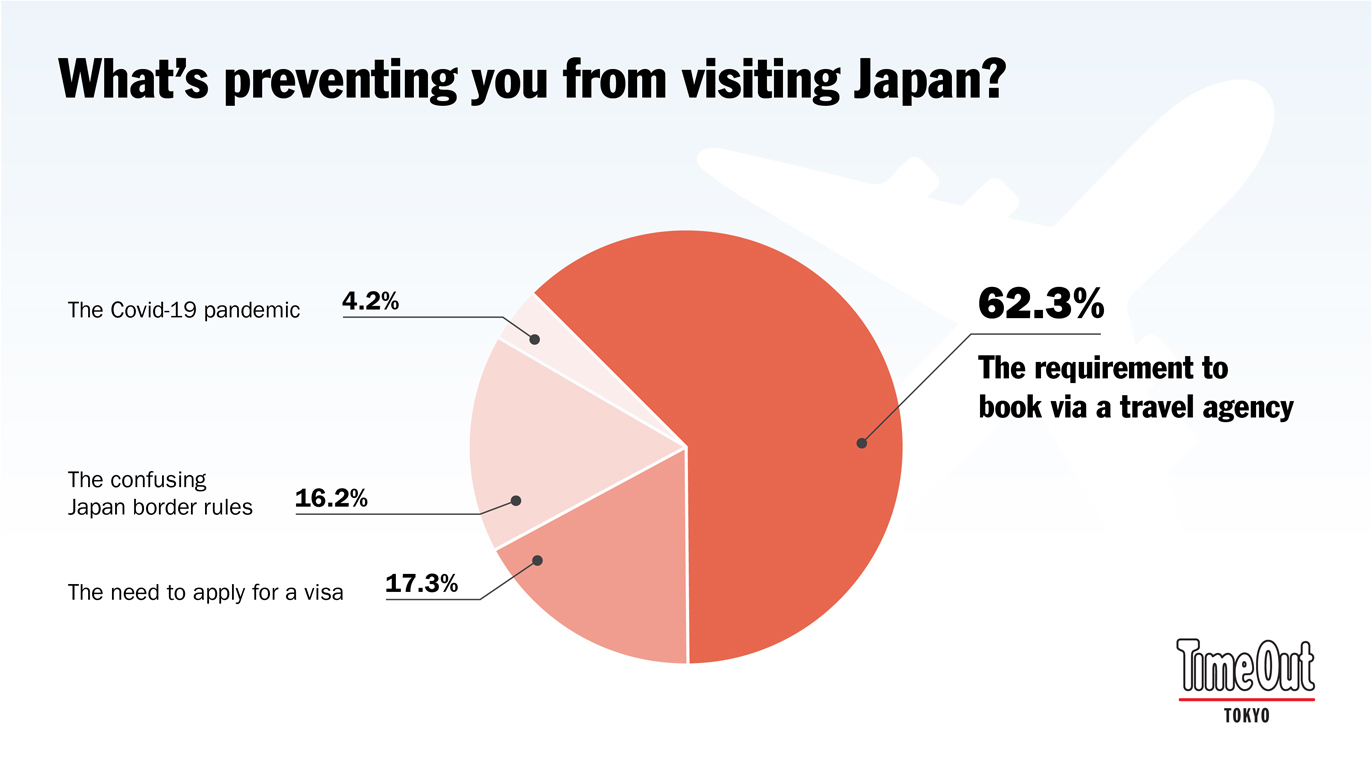 Tourists are keen to visit Japan as soon as the borders reopen fully