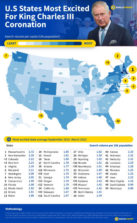 Which state is most excited for King Charles' Coronation? BonusFinder study