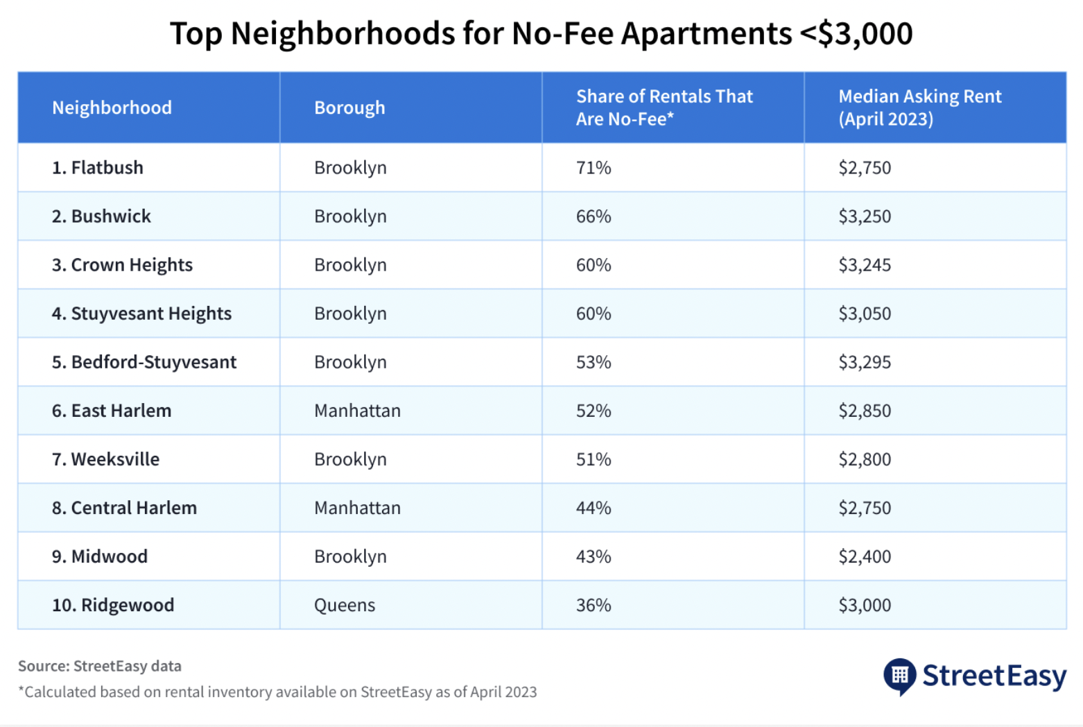 Here S Where To Find A No Fee Apartment In NYC   Image 