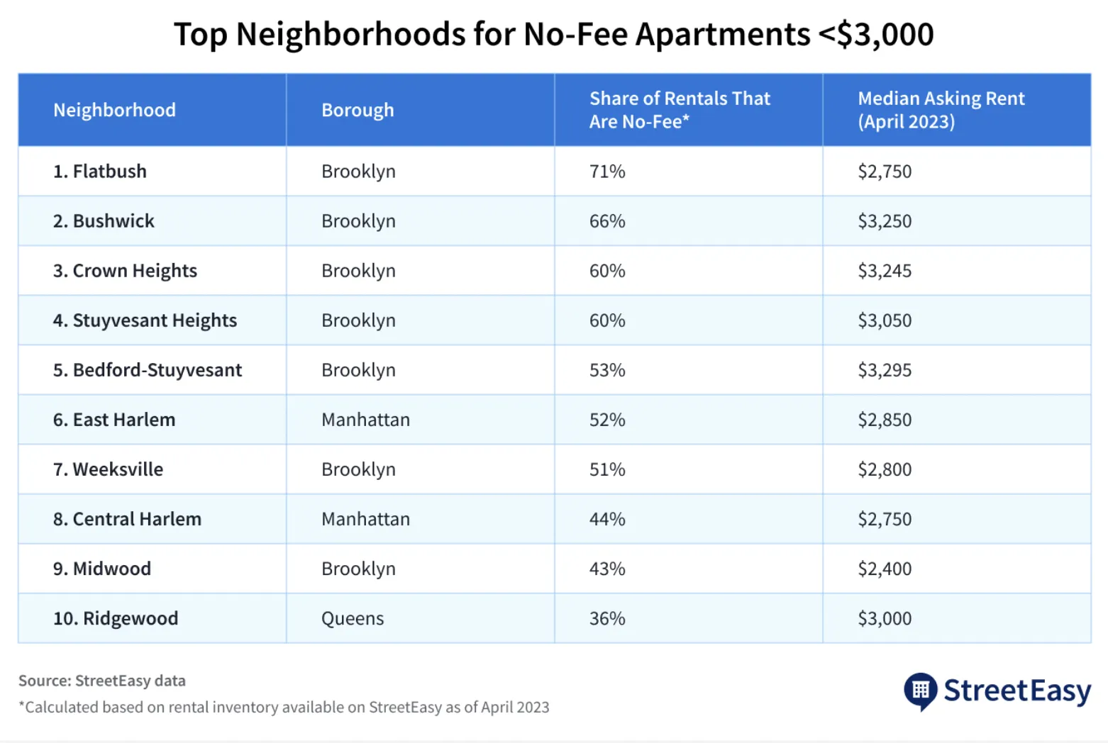 StreetEasy’s top neighborhoods for no-fee apartments - $3k