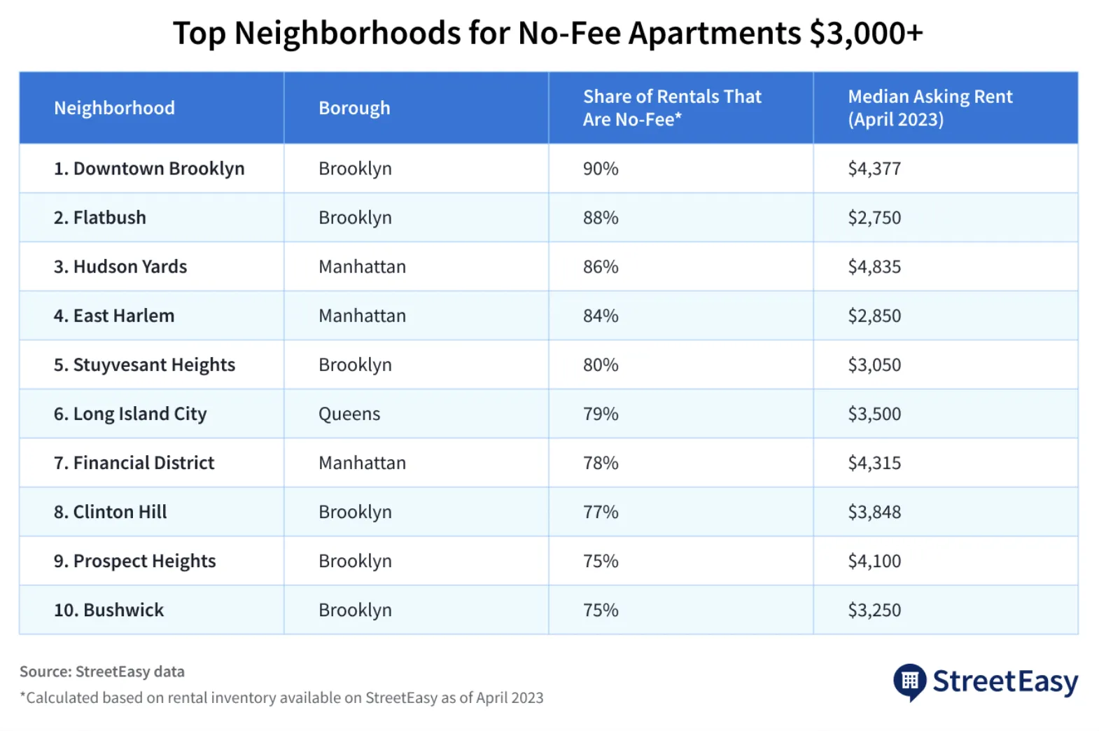 StreetEasy’s top neighborhoods for no-fee apartments - $3k+