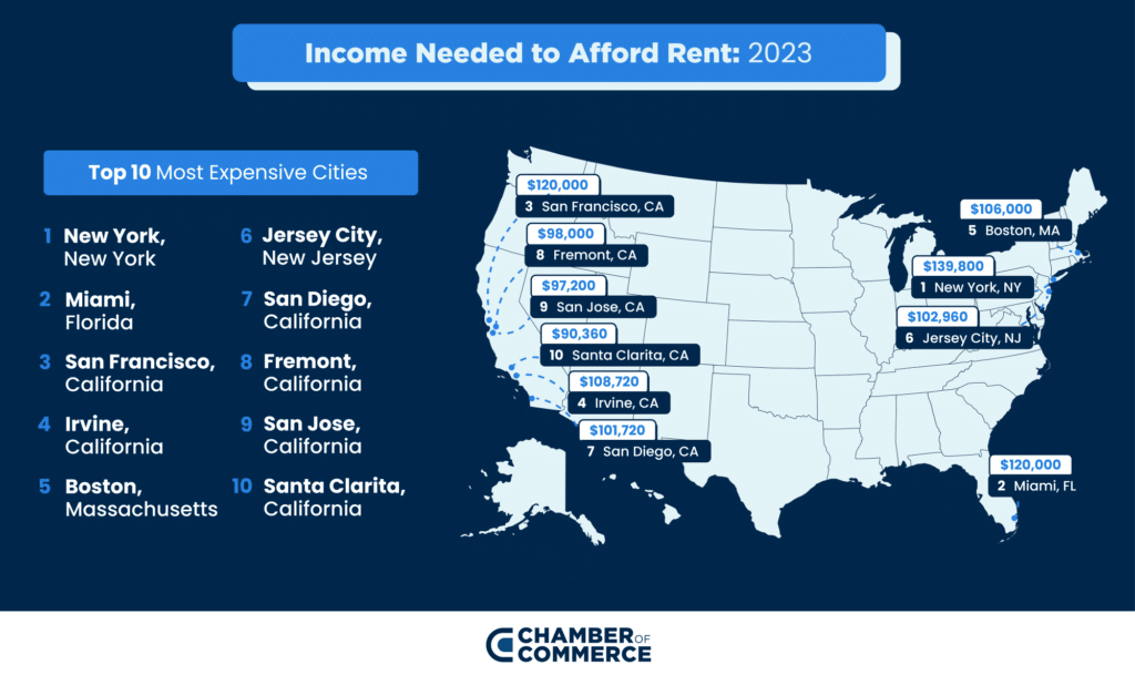 Image result for How to Afford Living in NYC and Other Expensive Cities infographics