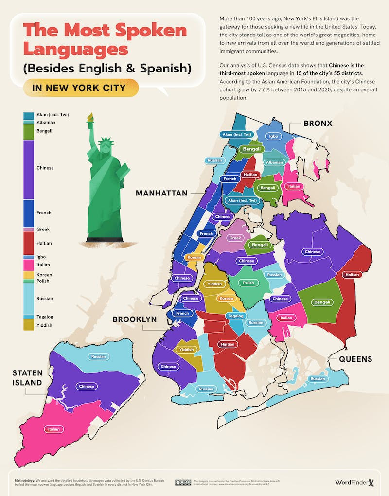 Study on the most spoken languages in NYC