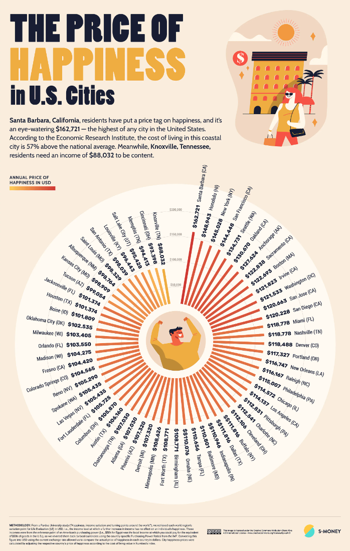 The Price of Happiness in U.S. Cities data from S Money