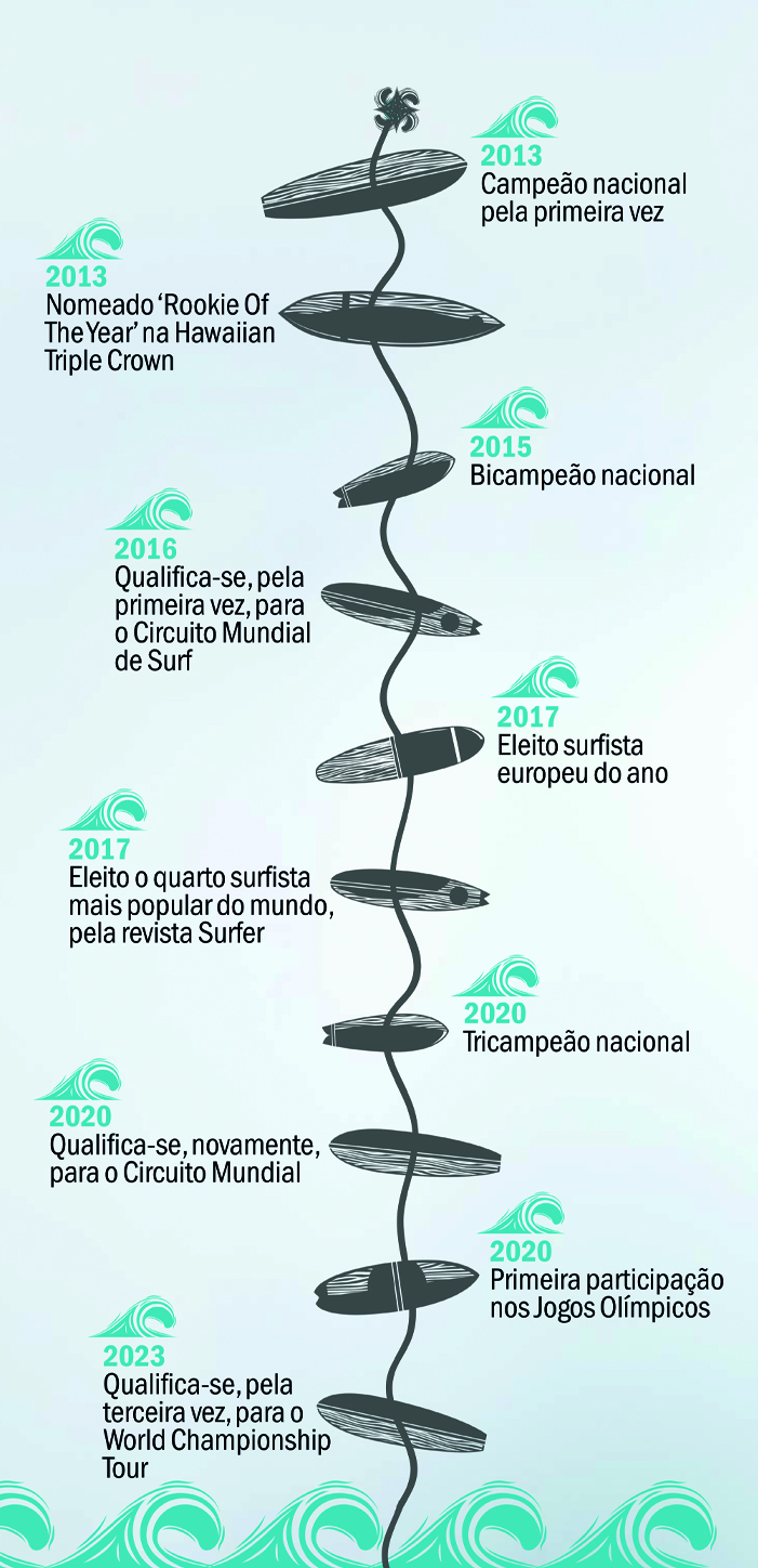 Timeline Kikas - MEO