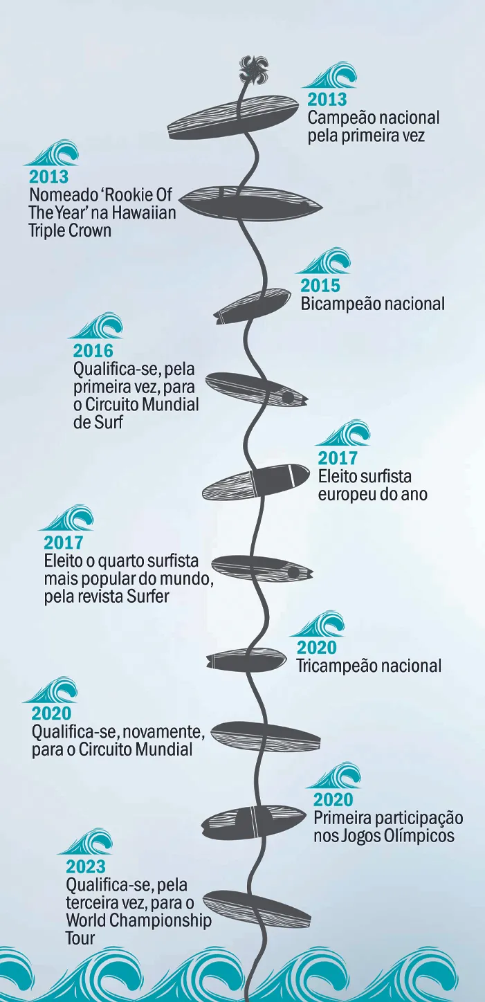 Timeline Kikas - MEO