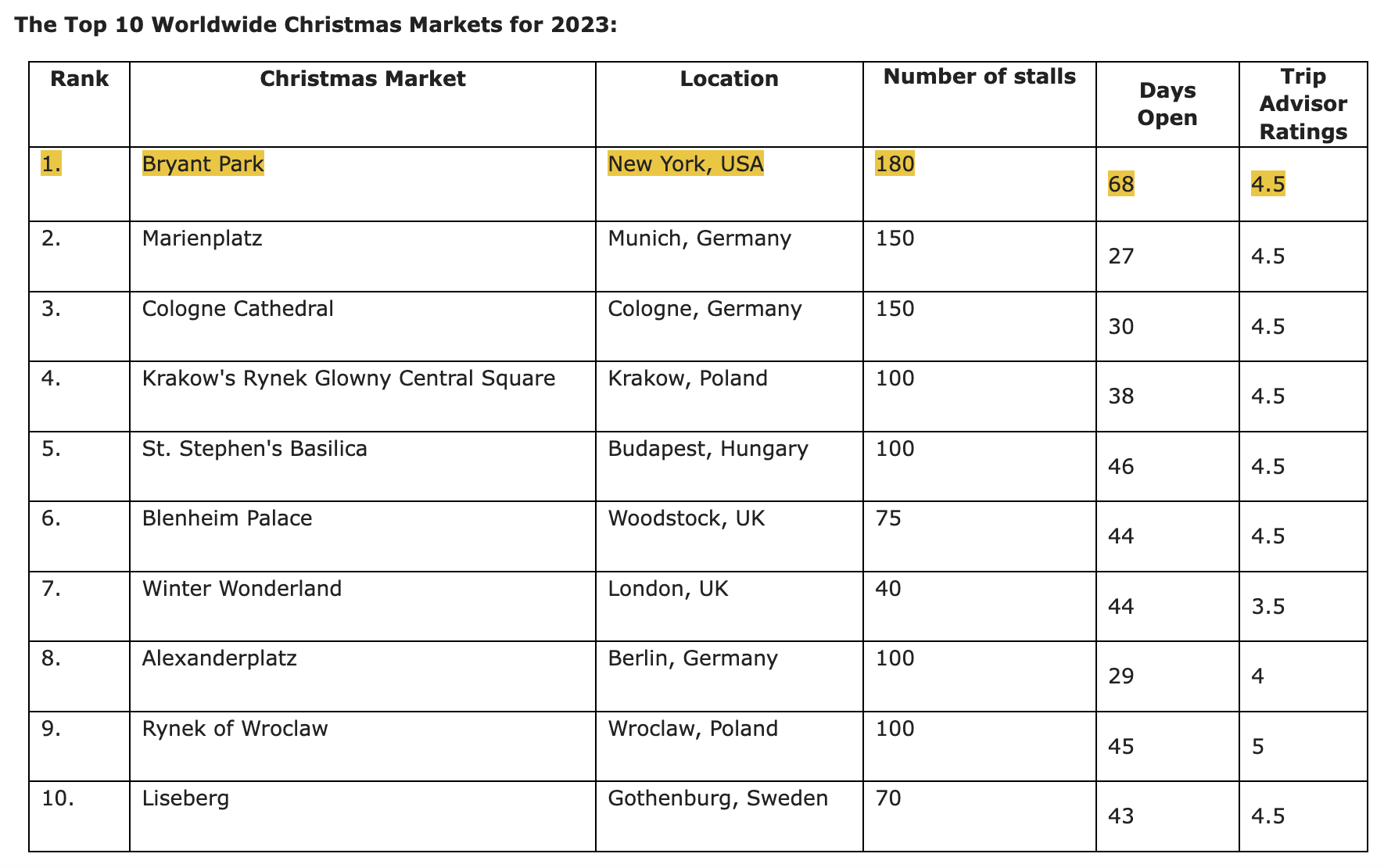 Planet Cruise chart of the best christmas markets in 2023