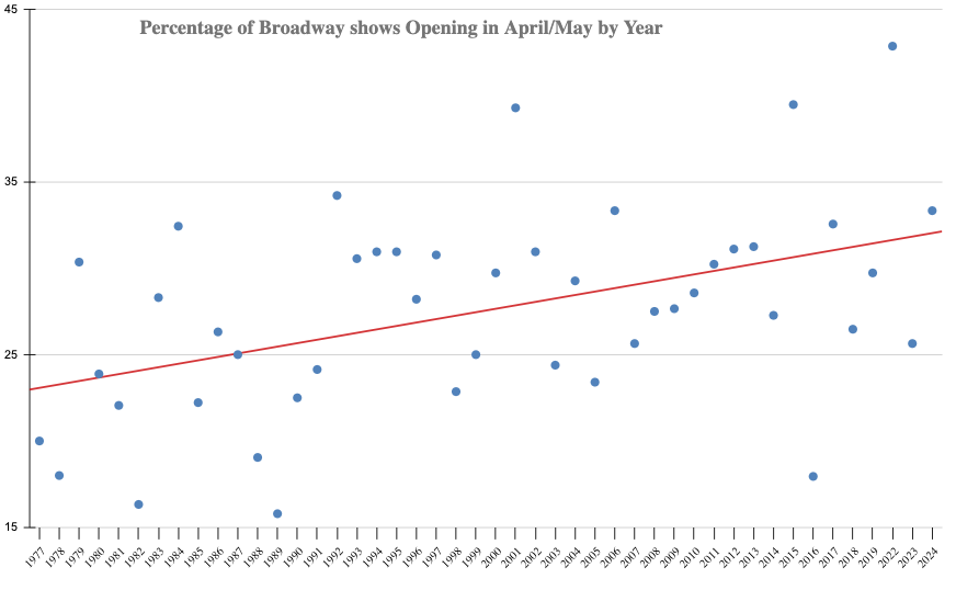 Broadway shows opening in April and May (1977 to 2024)