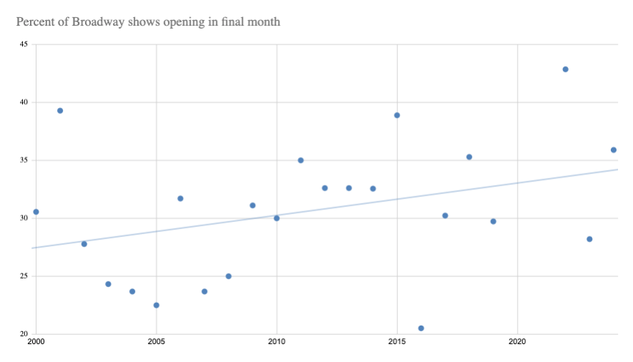 Broadway shows opening in final month of season (2000–2024)