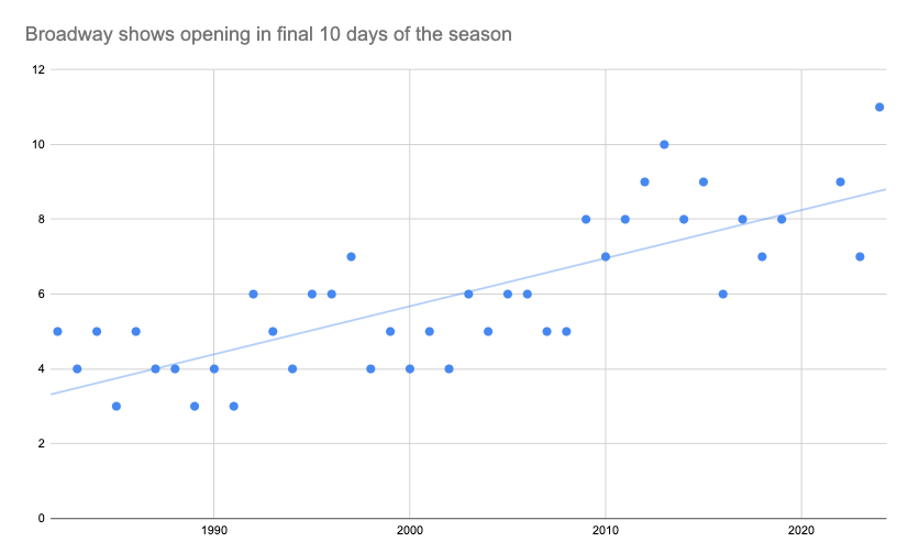 Broadway openings in final ten days of season (2000–2024)