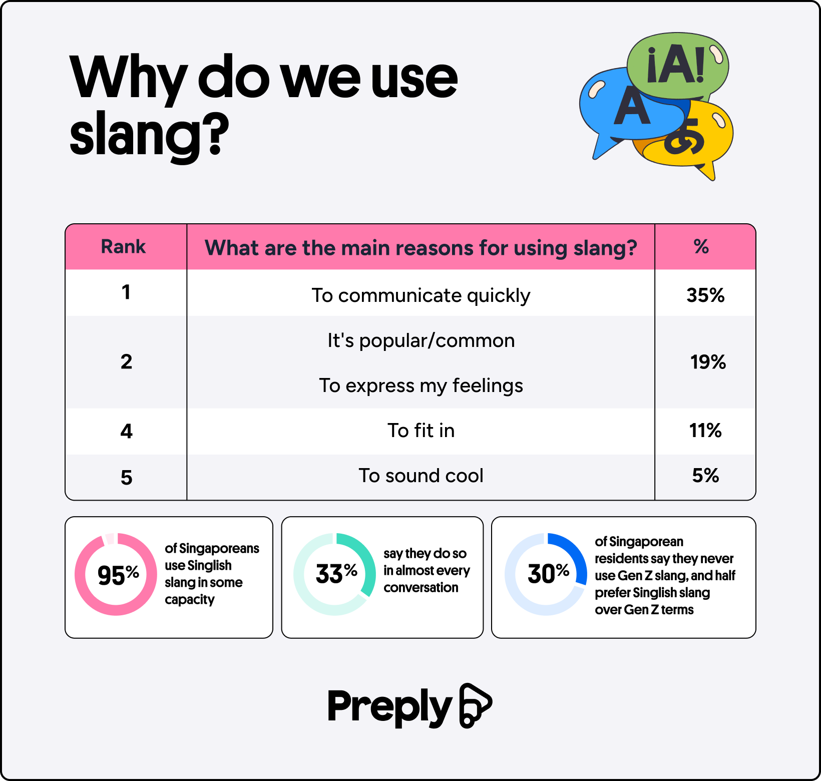Singlish and Gen Z slang This survey reveals the most commonly used