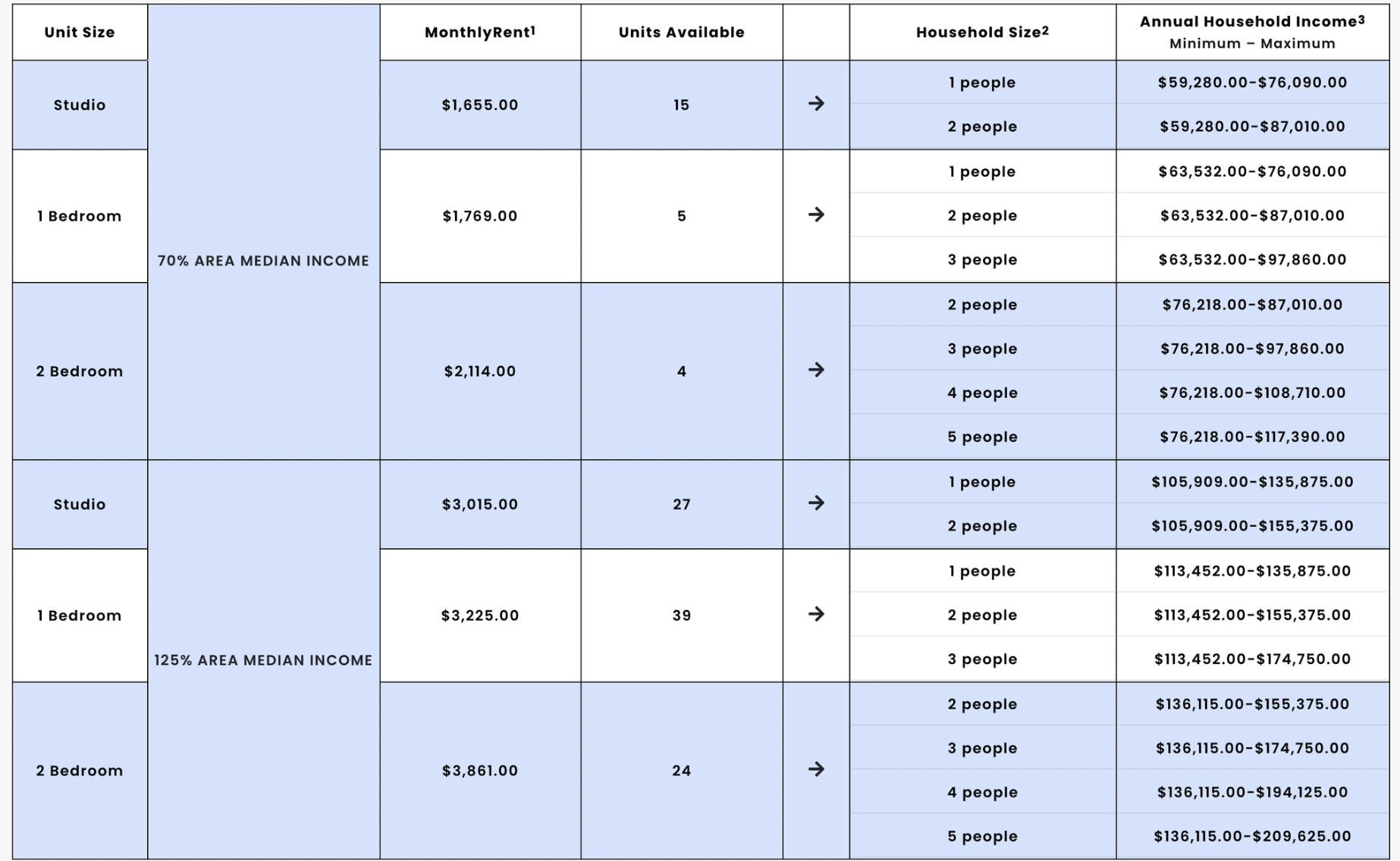 Housing Connect eligibility table - Hudson Yards affordable housing