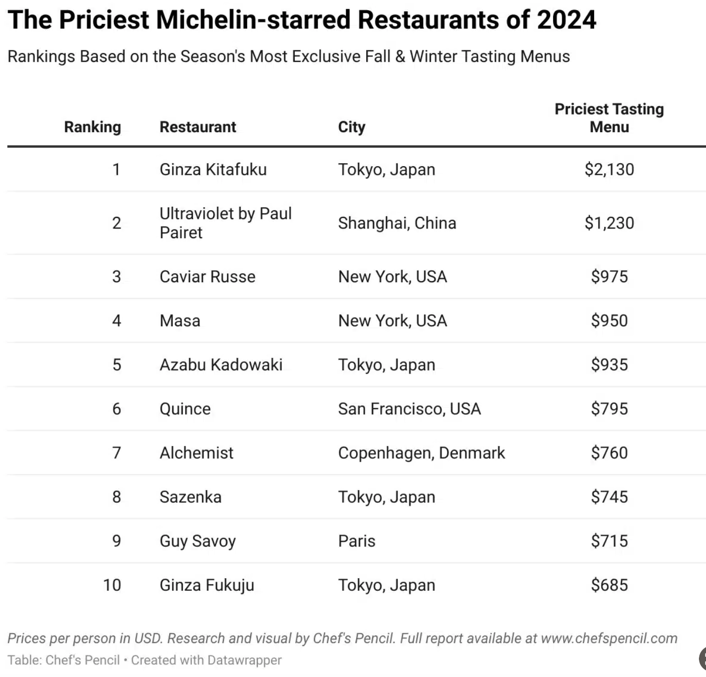 Ranking of priciest Michelin-starred restaurants in the world