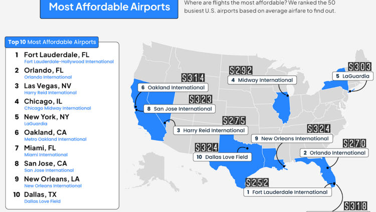 Graphic of most affordable airports in the U.S.