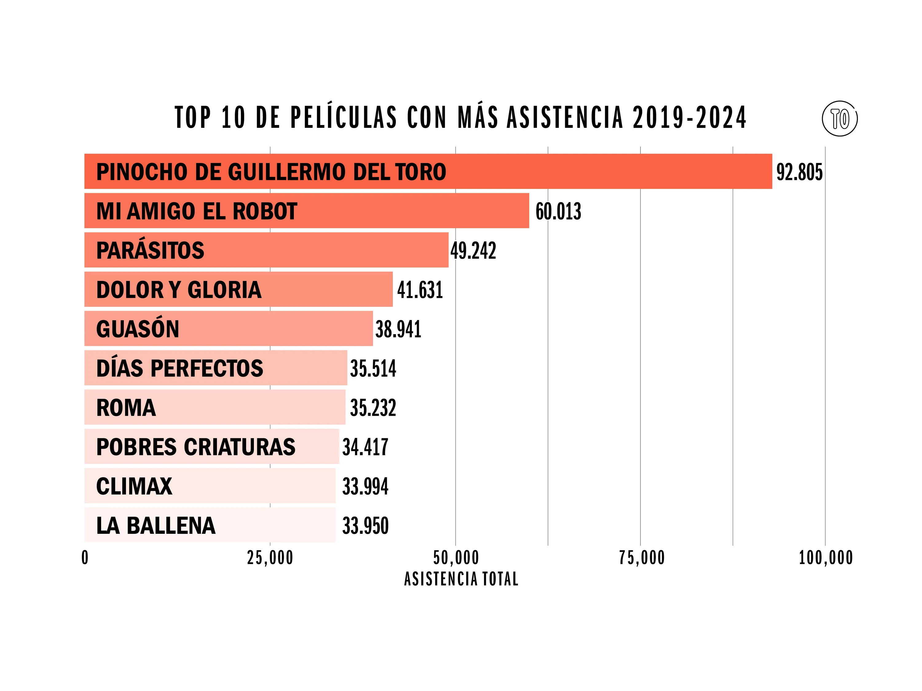 Películas más vistas en 2019-2024 Cineteca Nacional México
