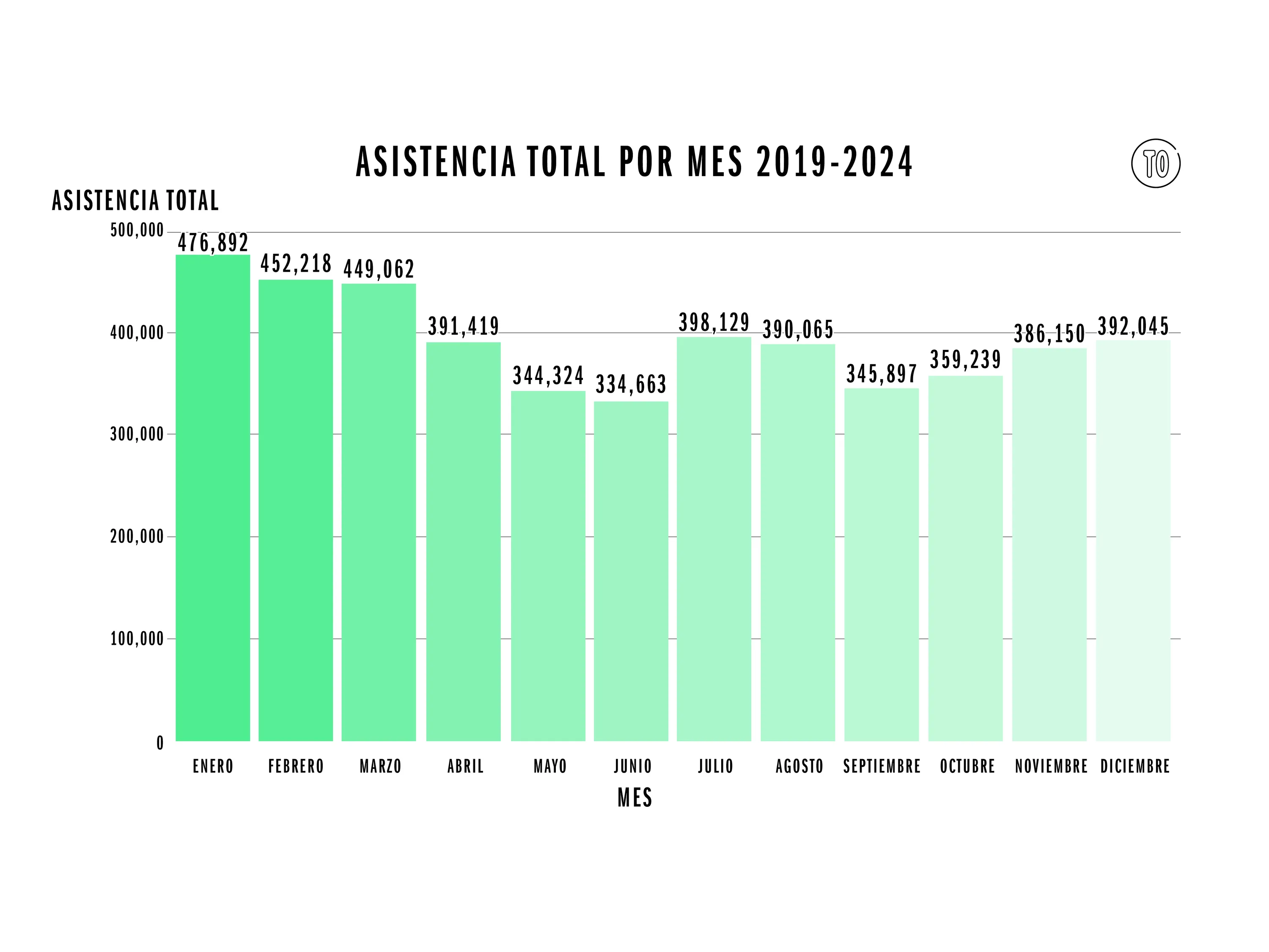 Meses más visitados 2019-2024 Cineteca Nacional México