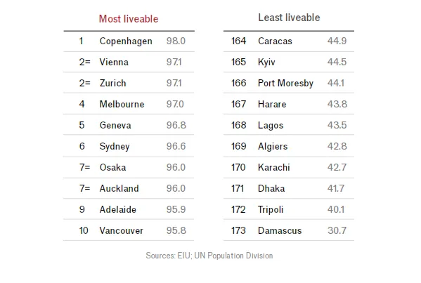 As dez melhores cidades para viver em 2025