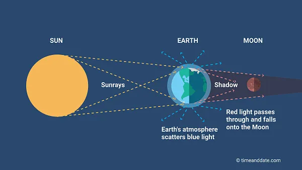 Total lunar eclipse blood moon