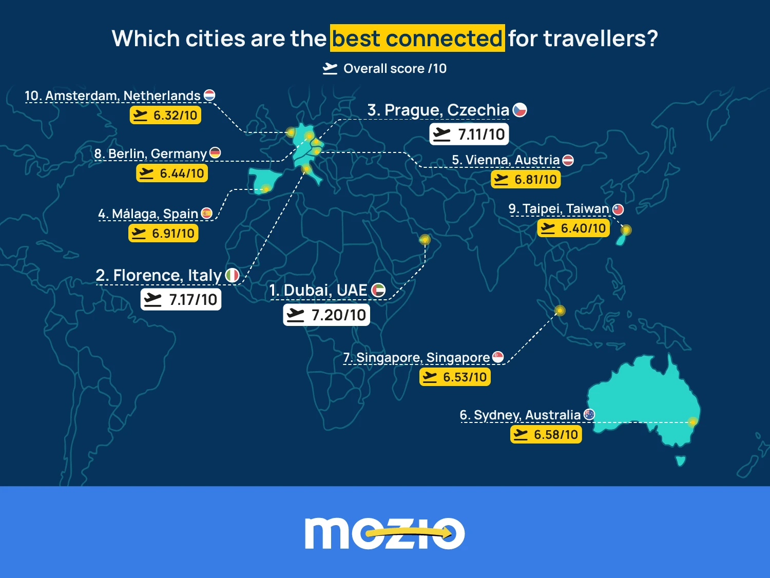 大阪、空港アクセスの不便さで世界最下位に