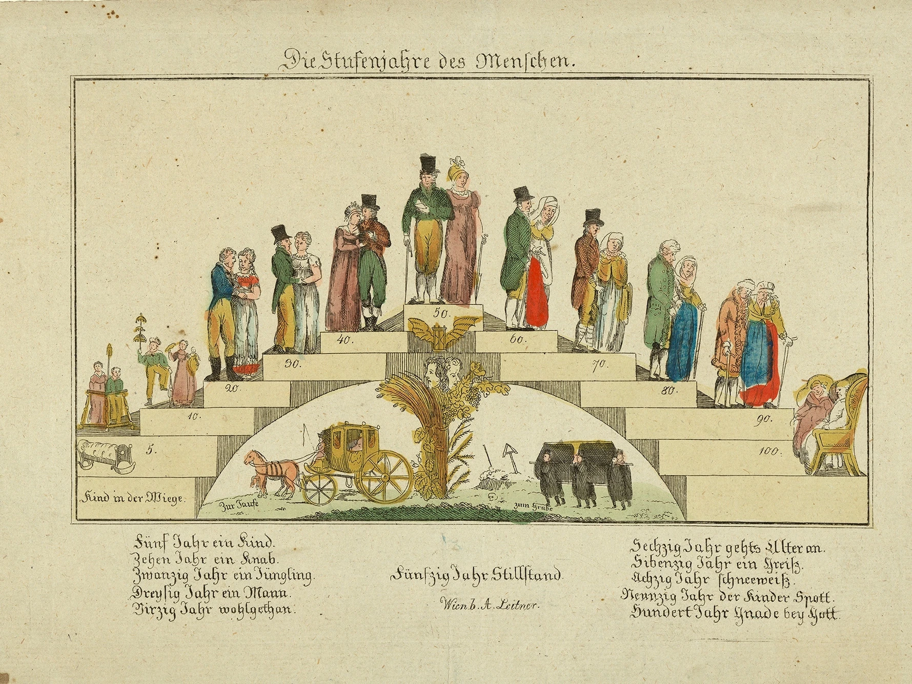 A Leitner, &lsquo;The Ages of Man&rsquo; (1820