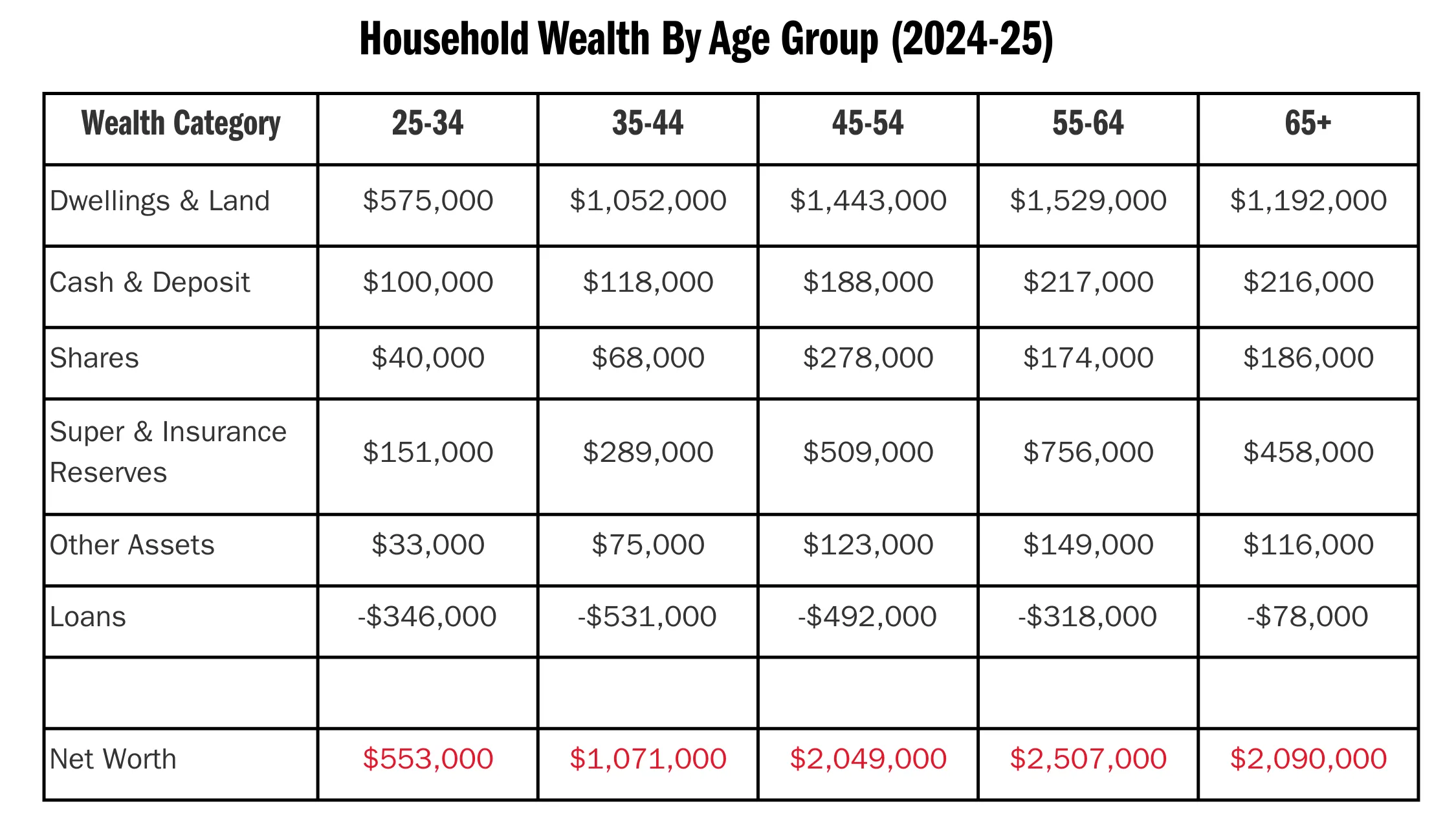 Table of net worth