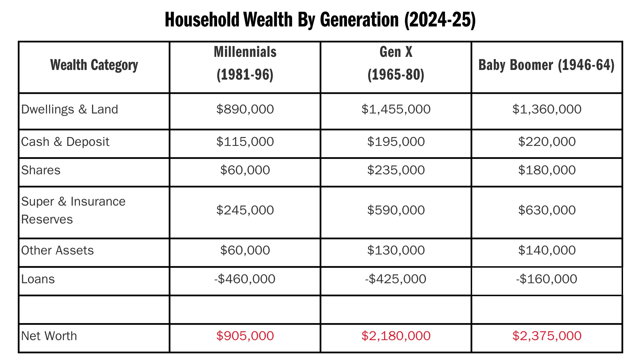 Table of net worth