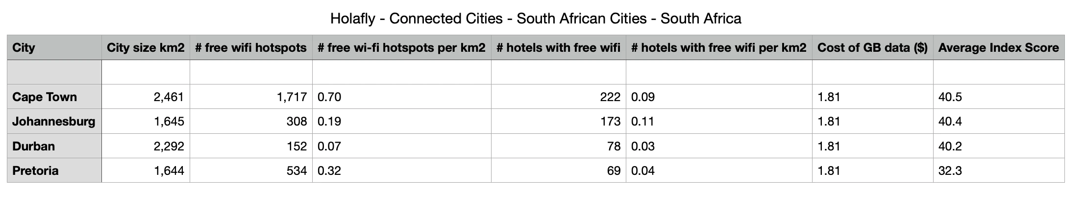 Holafly Data: Most connected cities 2026
