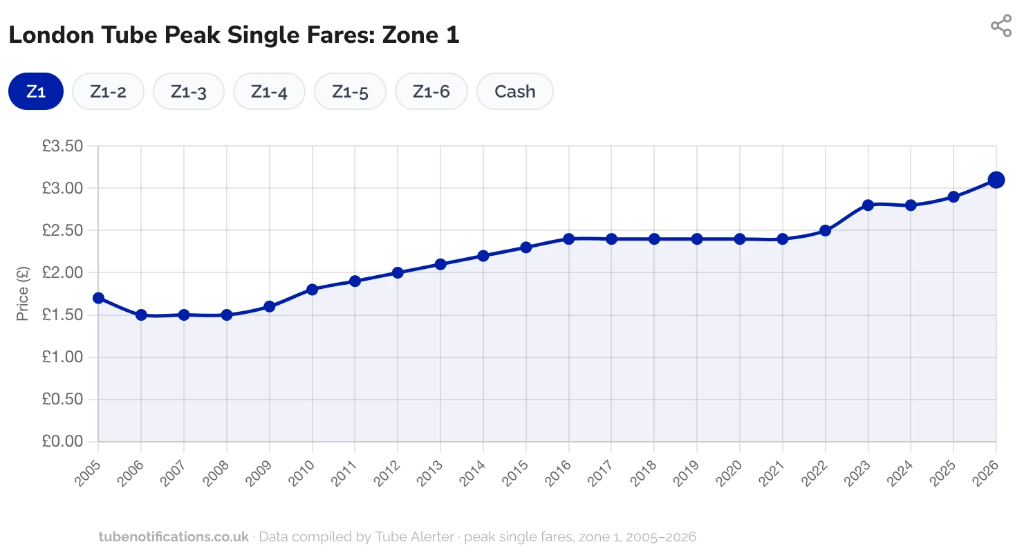 Chart of tube fare increases 2005-2026